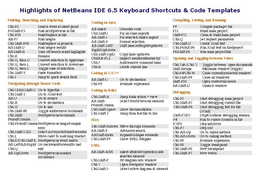 Chuleta atajos y plantillas de Netbeans